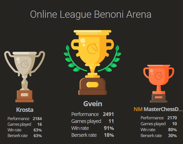 The Benoni Defense has the highest winrate for black on Lichess at